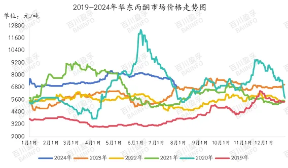 2019-2024年华东丙酮市场价格走势图.jpg